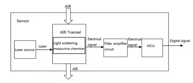 PMSA003-Digital Laser Dust Sensor