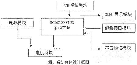 Circuit design analysis of smart car image recognition system