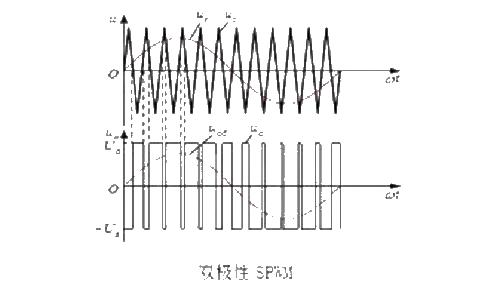 The difference between pwm and spwm and the principles and advantages of PWM