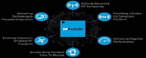 Do you know the RF front-end solution that enables LTE global coverage?