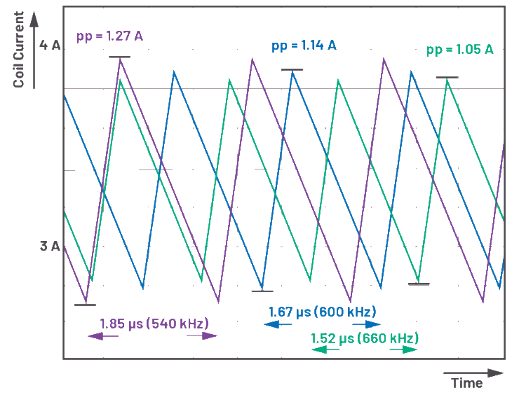 What factors should be considered in switching frequency?