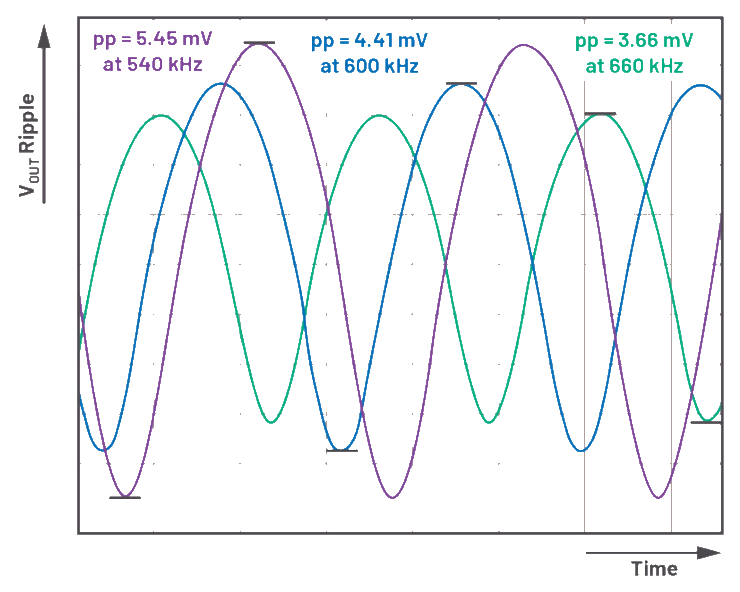 What factors should be considered in switching frequency?