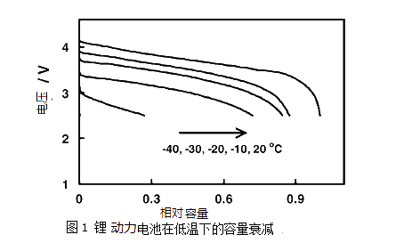 What are the high and low temperature characteristics of lithium power batteries? Come and collect it!