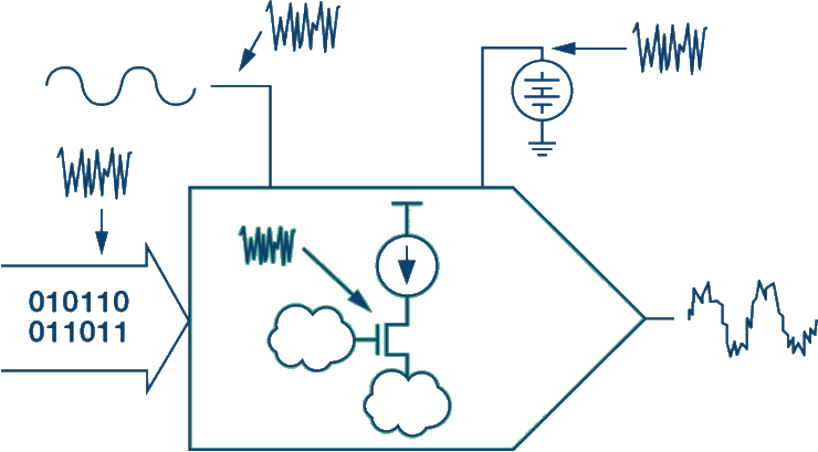 What is the impact between power supply noise and high-speed DAC phase noise?