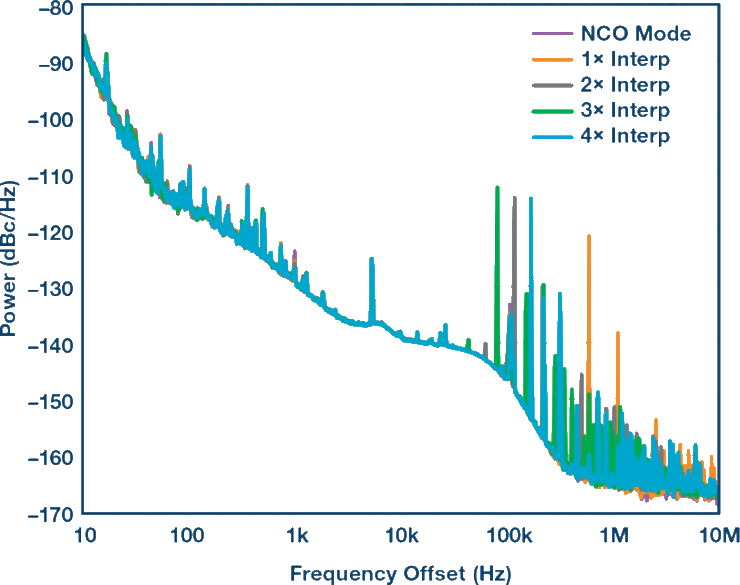 What is the impact between power supply noise and high-speed DAC phase noise?