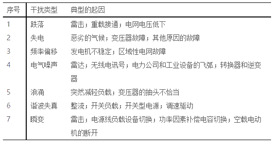 How to suppress power supply noise?