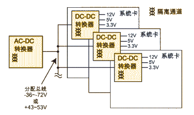 What are the three changes in power distribution structure?