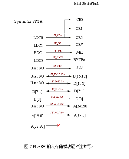 Design of circuit module of fingerprint identification system based on FPGA