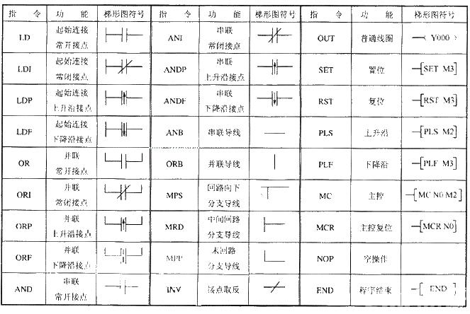 Basic logic instruction symbols of plc