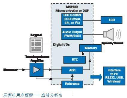 Design of blood analyzer