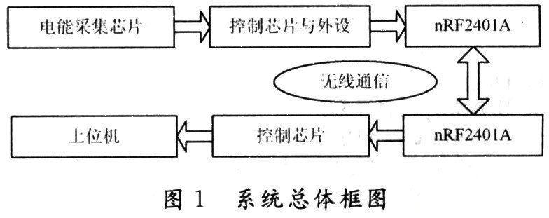 Design of wireless meter reading system based on DSP