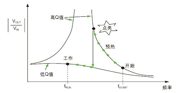 Ballast circuit