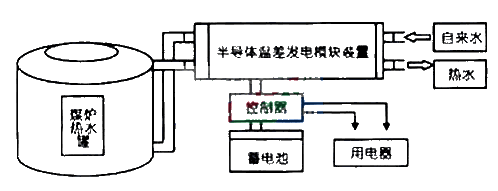 Fabrication of semiconductor thermoelectric power generation device