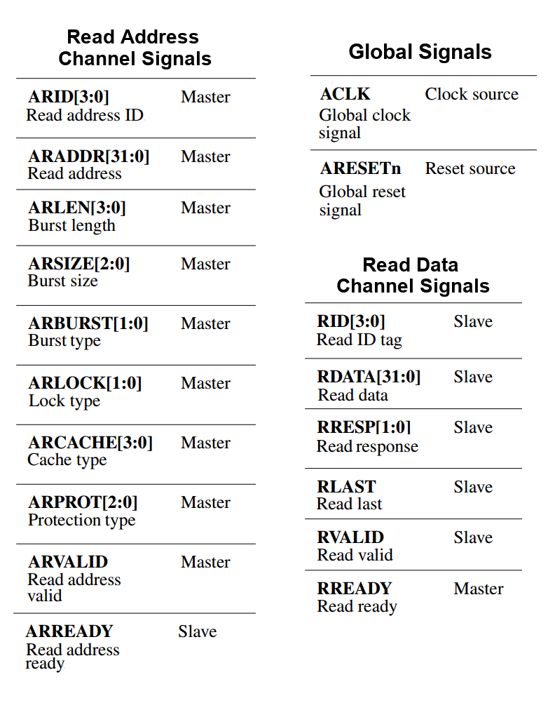 Read address, read data and global signals