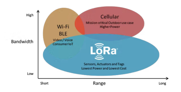 Smart Farm Design Solution Based on LoRa