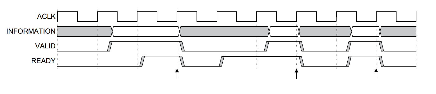 AXI handshake mechanism (adapted from AXI specification v1.0)