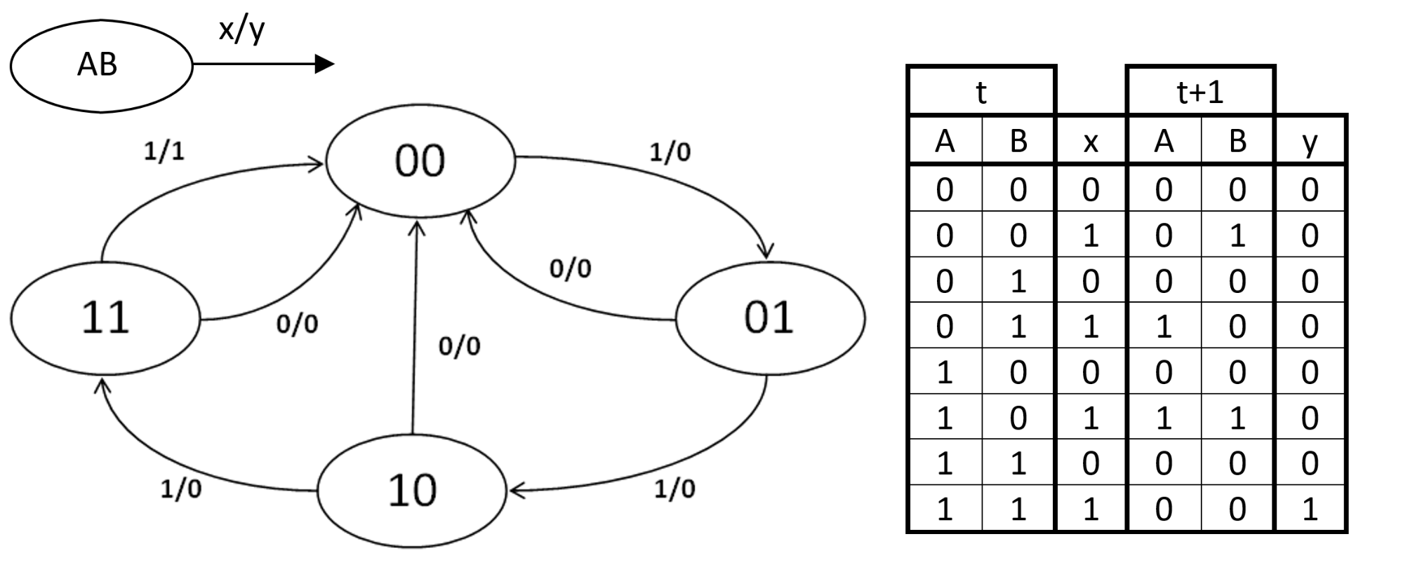 How to create a finite state machine in Verilog