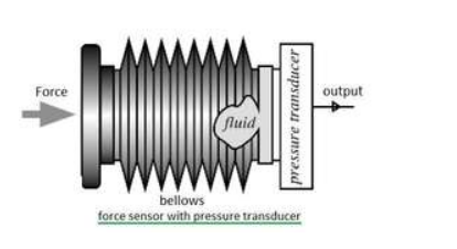 What types of force sensors are there?