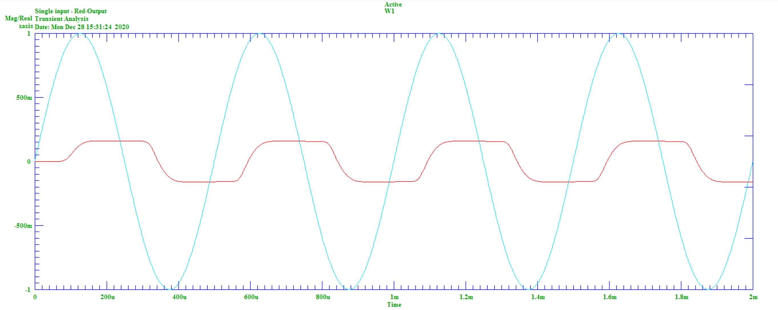 Single frequency signal, VIN=1V