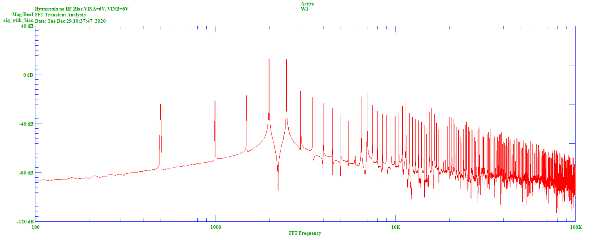 Unbiased mixed signal FFT, VINA=6V, VINB=6V