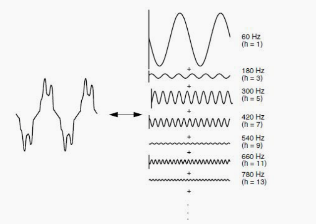 Fourier Series Representation of Distorted Waveform