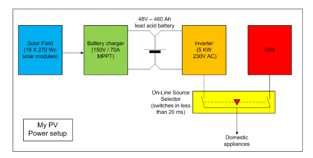 Making an Off-Grid Solar PV System