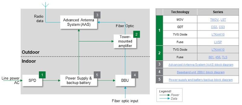 Macro Base Station Block Diagram