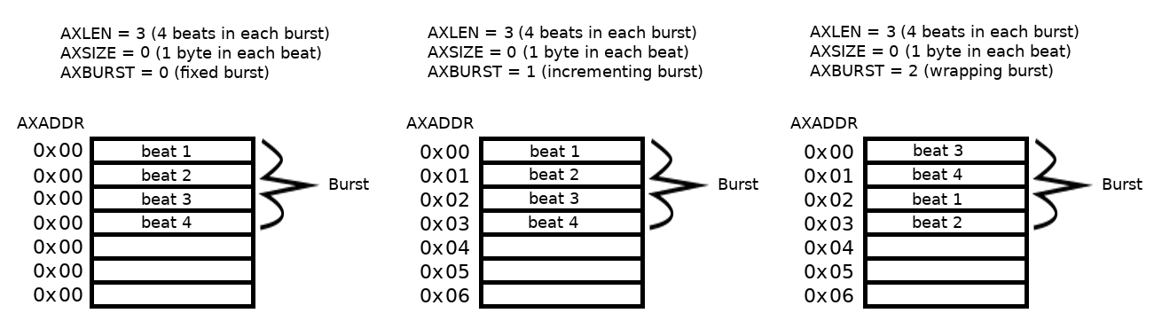 AXI Burst Type