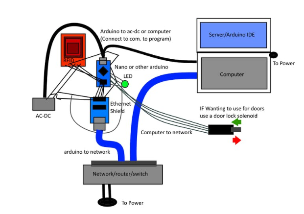 How to use MFRC522 to create an RFID card reader security system