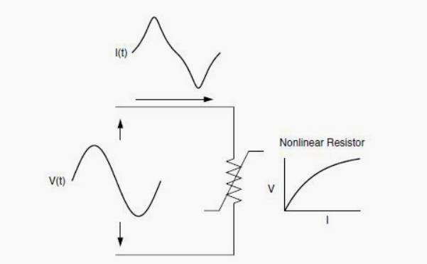 Current distortion caused by nonlinear resistance