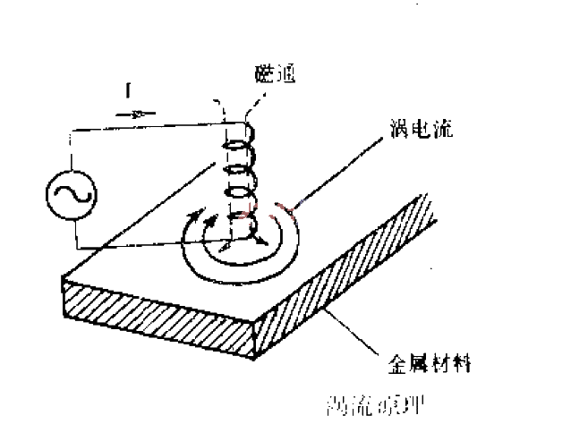 <strong>Eddy current</strong> principle.gif