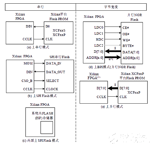 Design based on FPGA configuration circuit