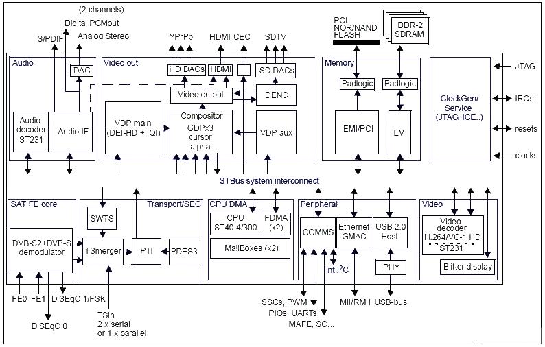 Low cost<strong>HDTV</strong><strong><strong>Satellite</strong></strong><strong><strong>ST</strong></strong>B<strong>Decoding designed by STi7111 Circuit</strong>diagram.jpg