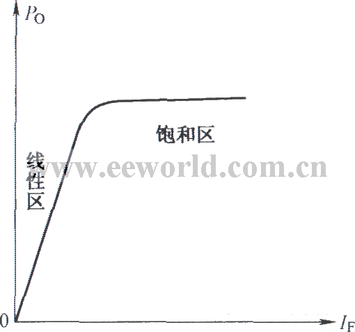 Output characteristic curve of infrared light-emitting diode