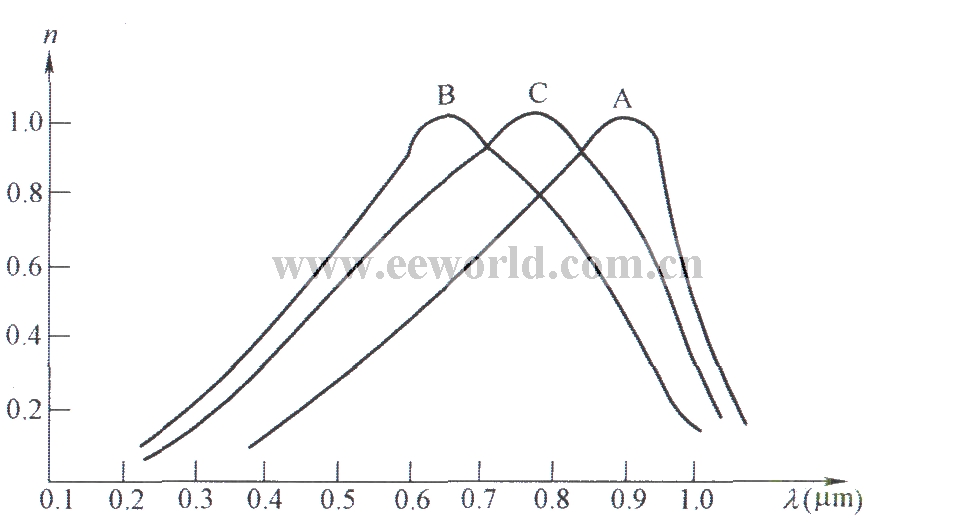 光电三极管的光谱响应曲线