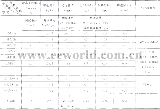 Main parameters of phototransistor