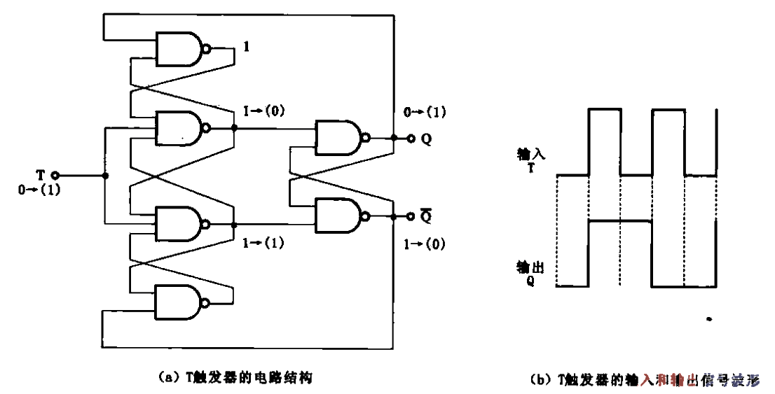 T flip-flop circuit structure and its input-output signal waveform