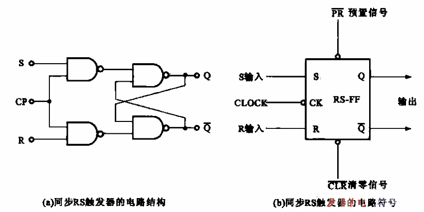 Circuit structure and symbols of synchronous RS flip-flop