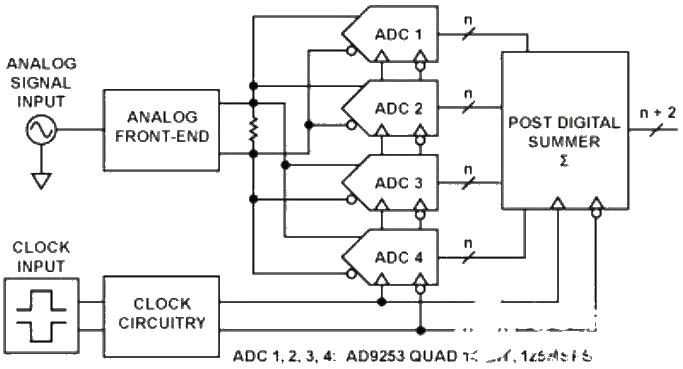 Using 14-bit 125MSPS four-channel ADC circuit diagram