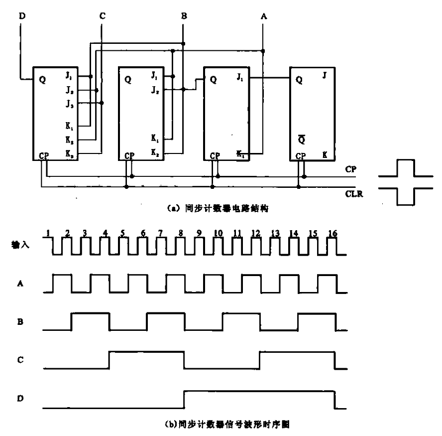 9. Synchronous <strong>counter circuit</strong> structure and <strong>signal waveform</strong>.gif