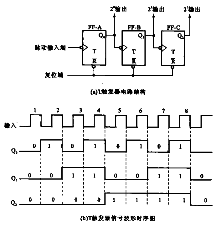 7. Asynchronous instant loss<strong>circuit</strong> composed of T<strong>flip-flop</strong> and its<strong>signal waveform</strong>.gif