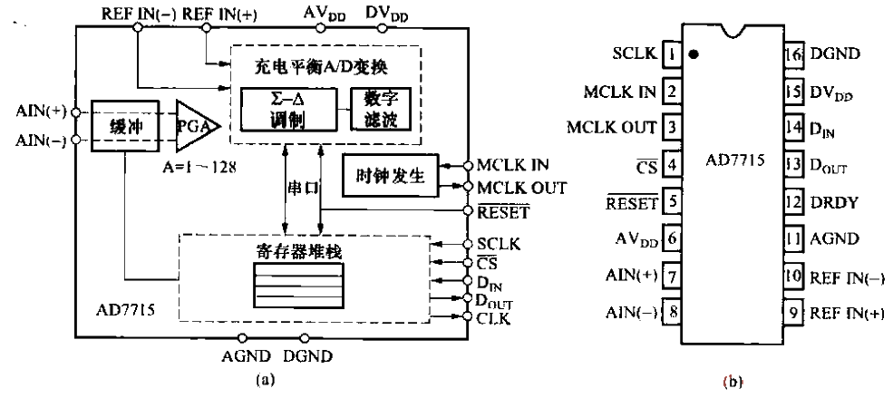 51.<strong>AD</strong>7715 internal functional block diagram and <strong>pin function</strong> diagram.gif