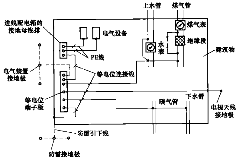 26.Total equipotential<strong></strong>connections within the building.gif