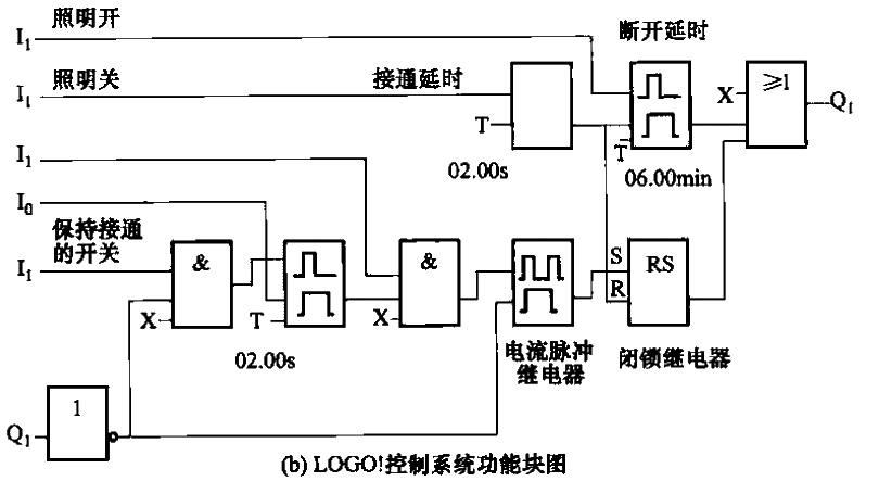 Apply LOGO! Lighting control circuit to realize multi-function switchb