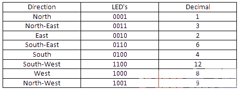 digital compass sequence