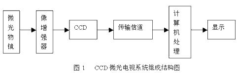 Application of CCD image sensor in low-light TV system