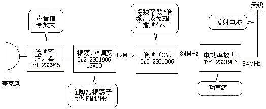 Design and production of wireless FM microphones