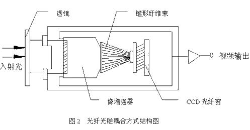 Application of CCD image sensor in low-light TV system