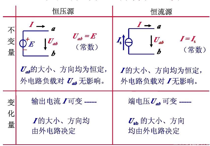 Comparison of constant voltage source and constant current source