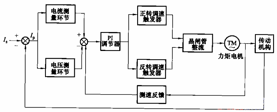 98.<strong>Thyristor</strong>-<strong>Torque motor</strong> type <strong>regulator</strong> system block diagram.gif